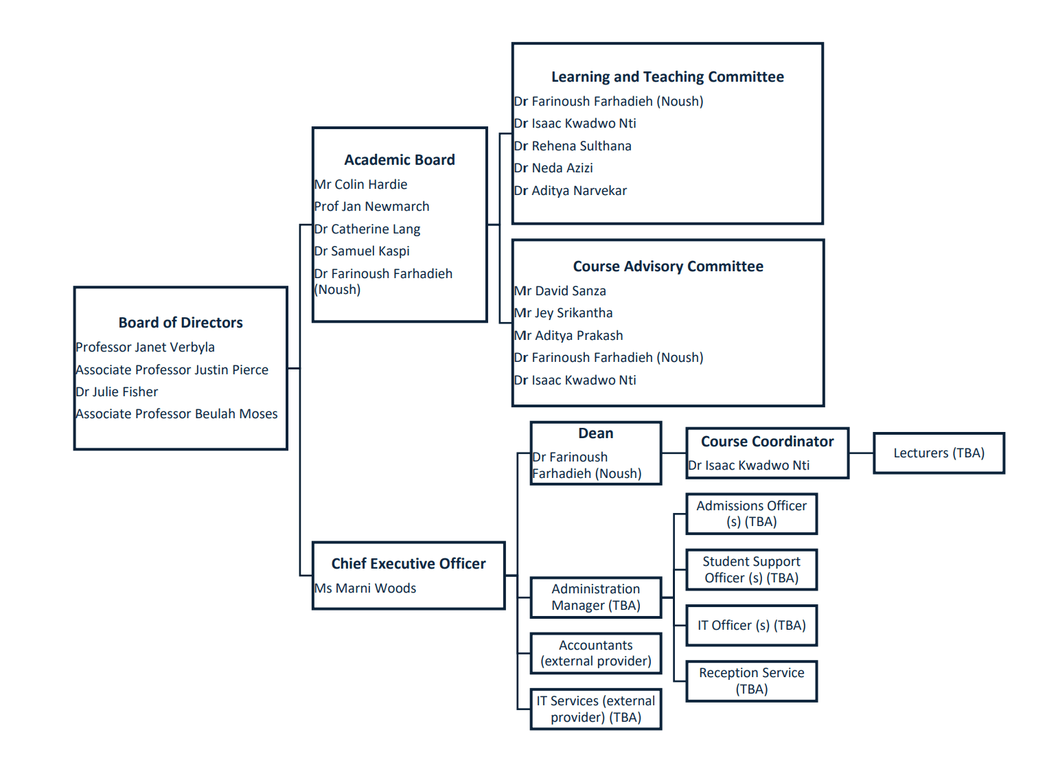 Stockdale organisational chart